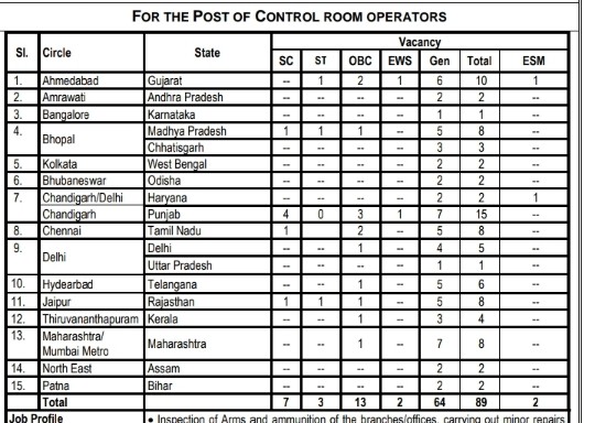 SBI Armourers and Control Room Operators Vacancy 2023 Details